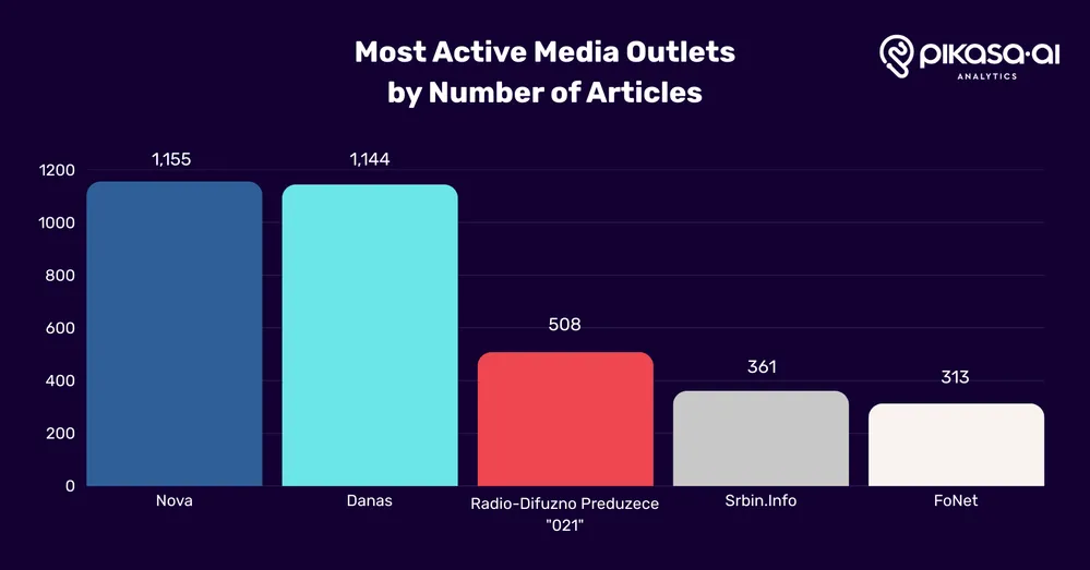 Student Protests in Serbia - Most Active Media Outlets by Number of Articles